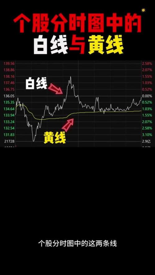 股票大盘白线黄线代表什么意思