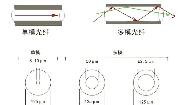 100m光纤和100m宽带的区别