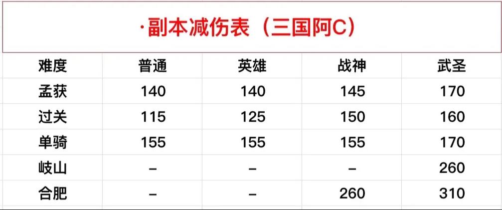 qq三国副本难度