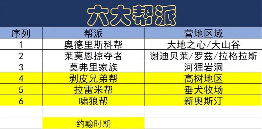 大镖客2营地升级一览表