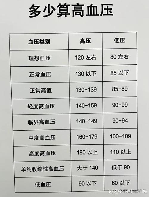 60至70岁血压正常范围