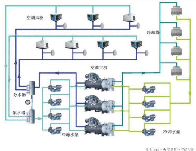 中央空调节能改造方案