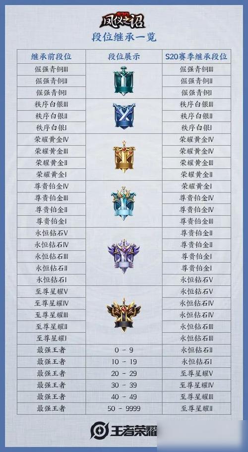 王者段位顺序