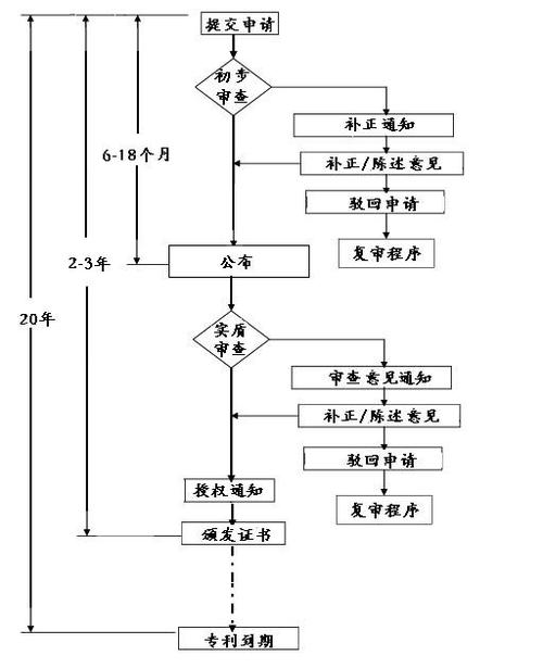 申请专利需要什么条件