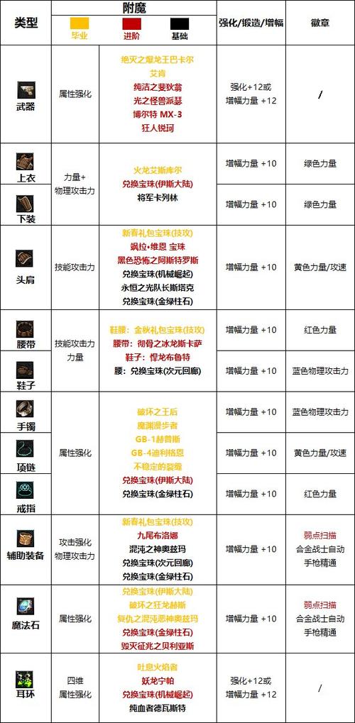 地下城合金战士装备推荐截图2