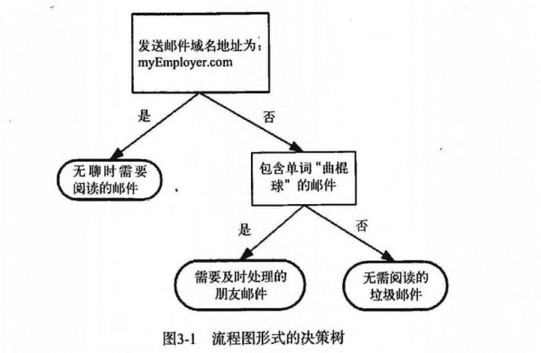 决策树示意图