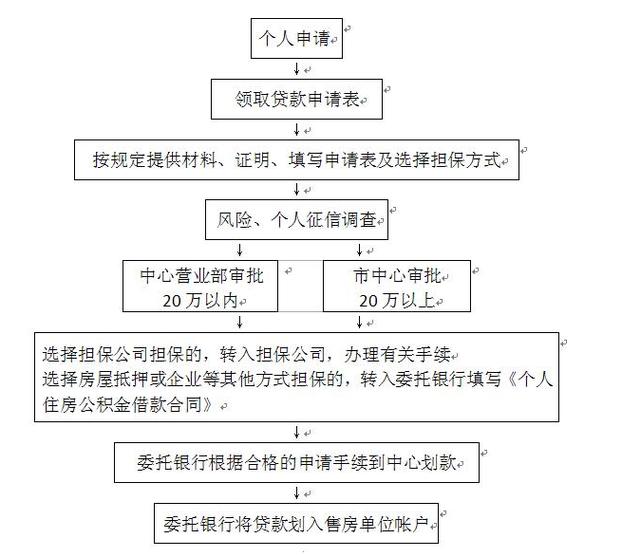 公积金怎么贷款截图1
