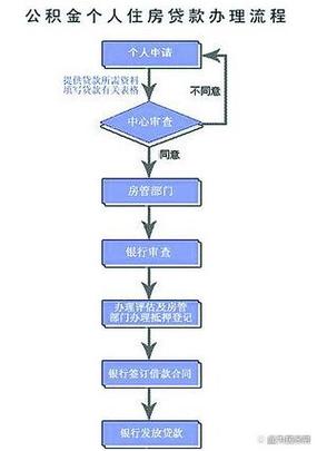 公积金怎么贷款截图2