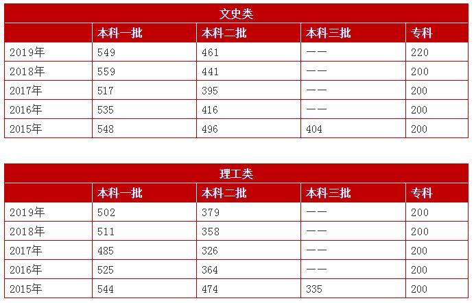 河北2020高考分数线公布