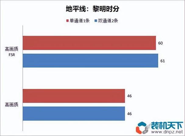 单通道和双通道差距