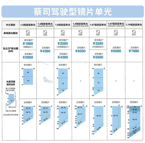 2026蔡司价目表