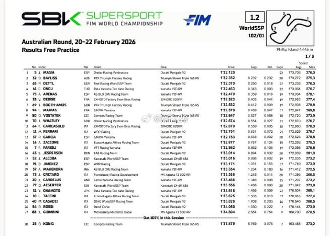 2026WSBK荷兰站排位