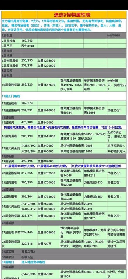 地下城堡2遗迹9奖励