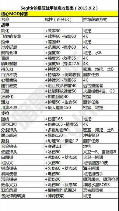 星际战甲碲元素掉落表