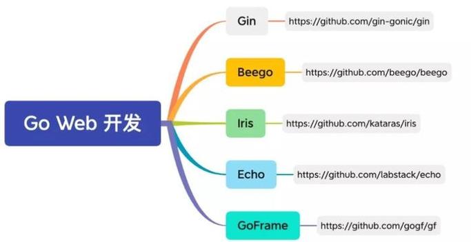 go语言web开发实例