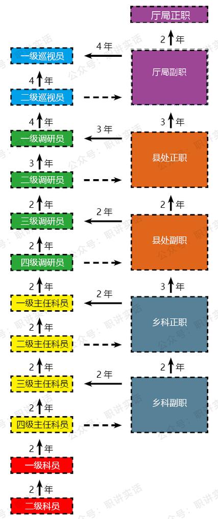 职级晋升条件