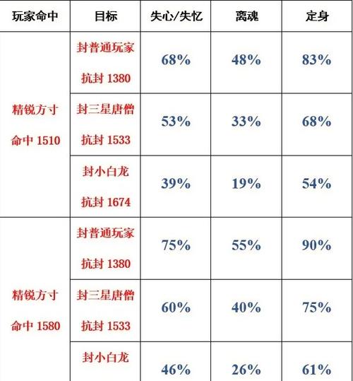 梦幻西游封印命中等级