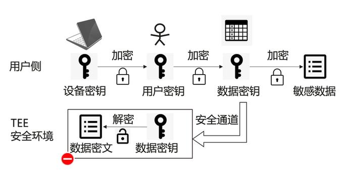 密钥存储的解决方案