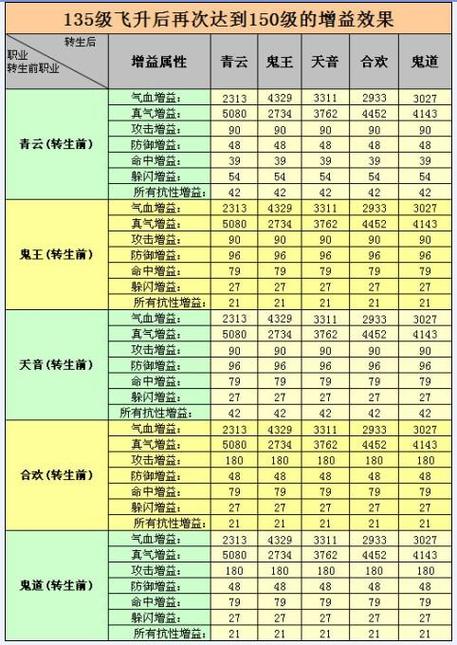 诛仙3飞升150挂机经验