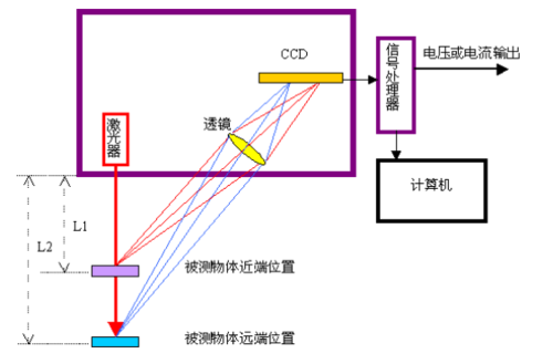 激光位移传感器的工作原理