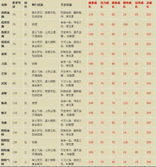 问道鬼宠成长列表图