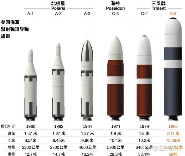 美国导弹一览表