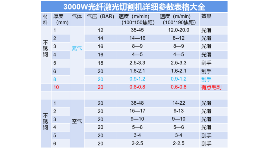 激光切割机焦距参数表