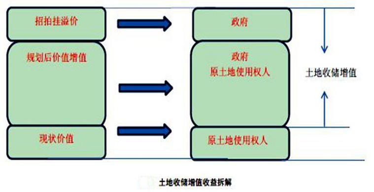 土地收储可以不买吗