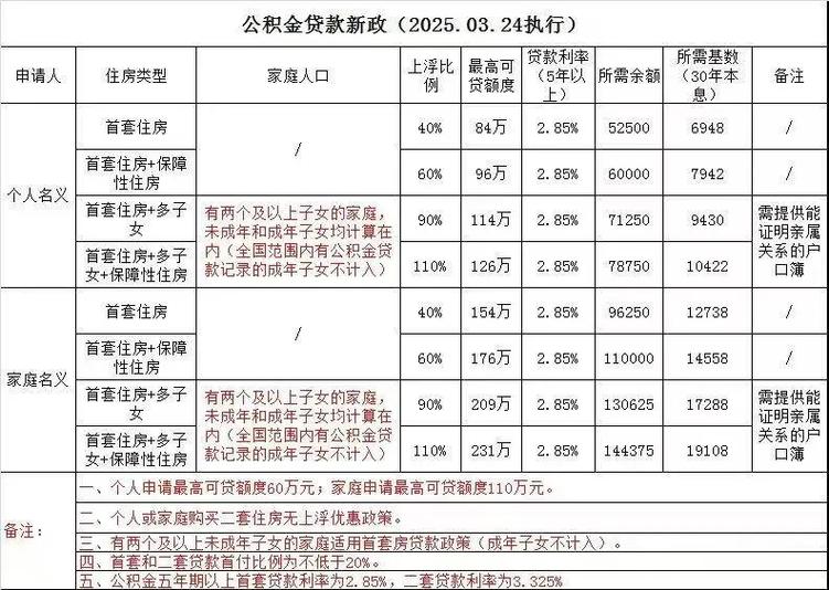 公积金贷款额度多少倍