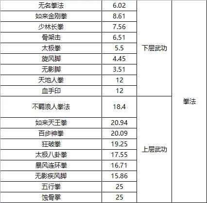 天下霸图武功秘籍如何使用