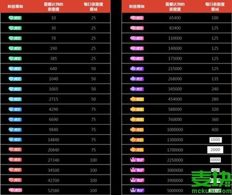 b站粉丝牌等级怎么升级