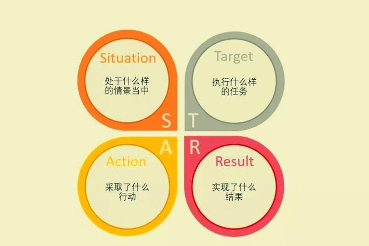 STAR法则实例