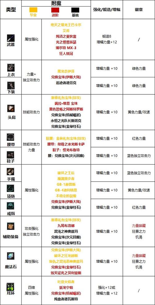 dnf红眼附魔推荐