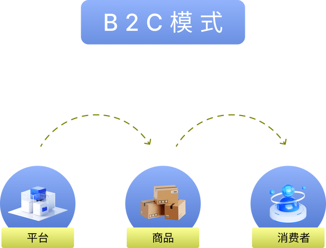 b2c商业模式是什么