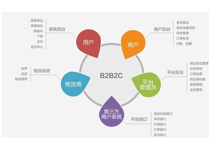 b2b2c模式是什么意思啊