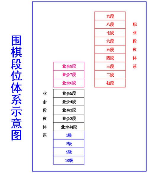 围棋一共有几段