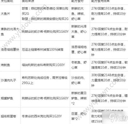 烹饪225-300全配方