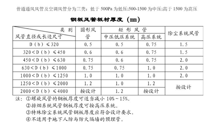 镀锌风管镀锌层厚度规范
