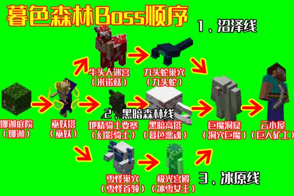 我的世界暮色森林boss技能顺序