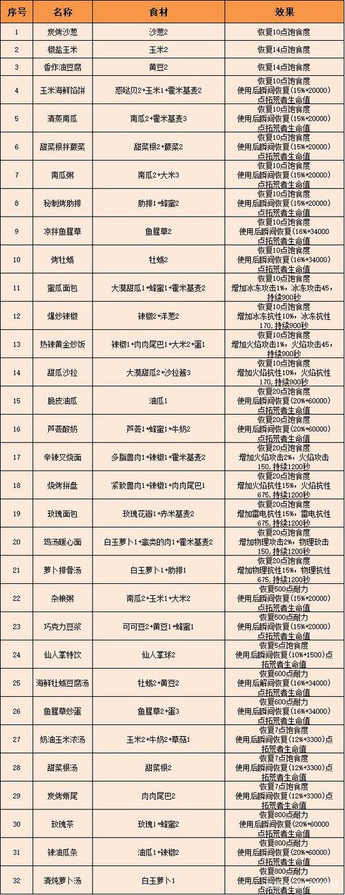 迷你世界2026食谱
