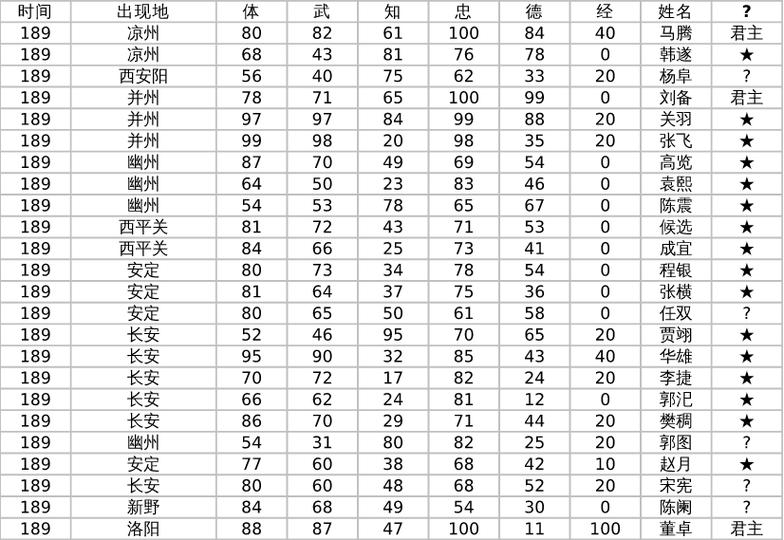霸王大陆最强武将排名