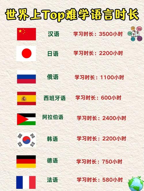 世界语言难度排行榜前十名