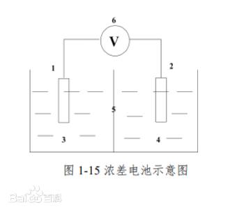 浓差电池的反应原理截图2