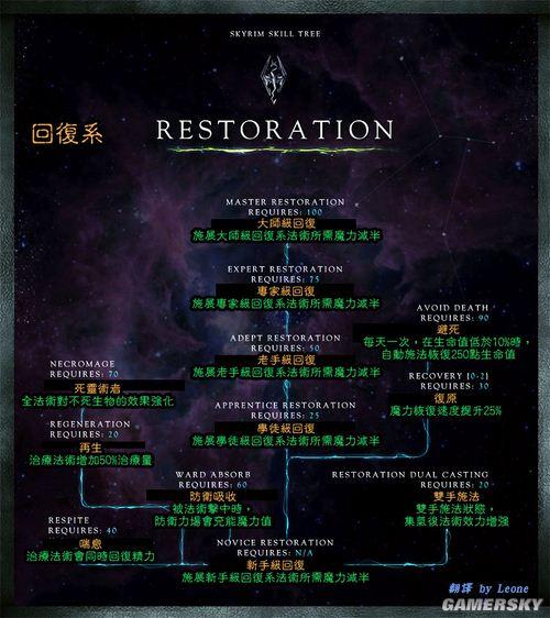 上古卷轴5技能树代码一览表