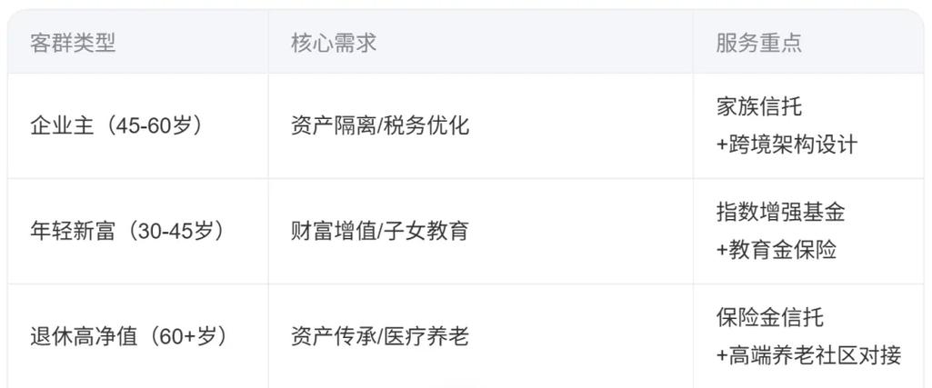 私人银行门槛一览表