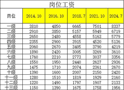 40年工龄和42年工龄工资截图2