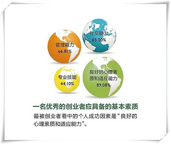 创业者应具备哪些素质和能力