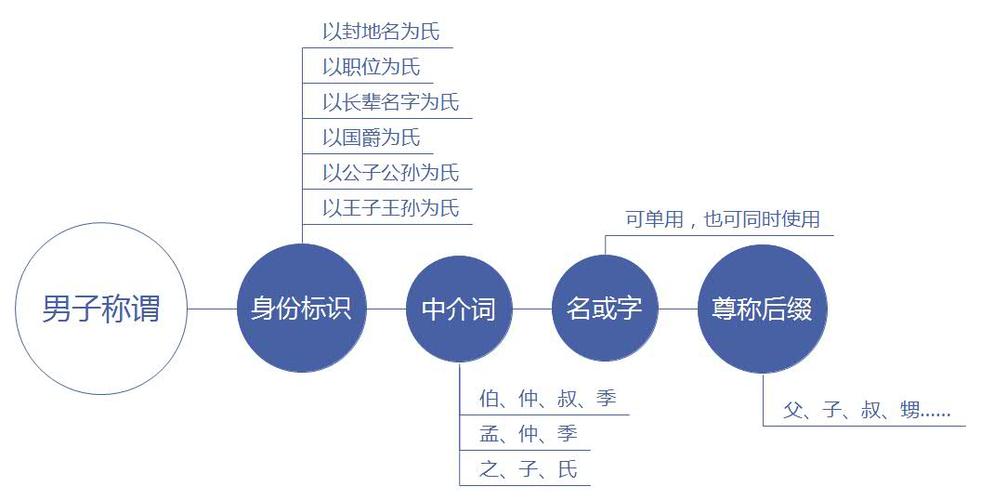 姬对应的男性称呼