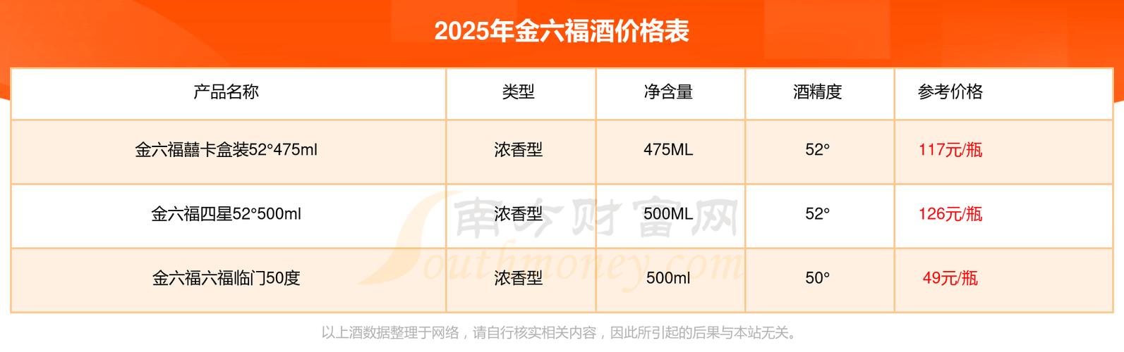 金六福50度浓香型N102021年的多少钱