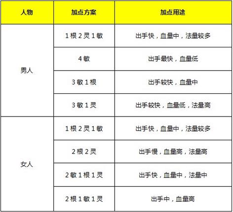 大话2男人最佳加点方案